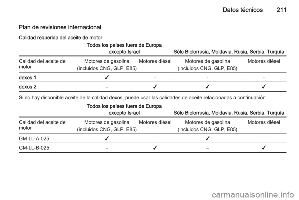OPEL ZAFIRA B 2014  Manual de Instrucciones (in Spanish) Datos técnicos211
Plan de revisiones internacionalCalidad requerida del aceite de motorTodos los países fuera de Europa excepto Israel
Sólo Bielorrusia, Moldavia, Rusia, Serbia, Turquía
Calidad de