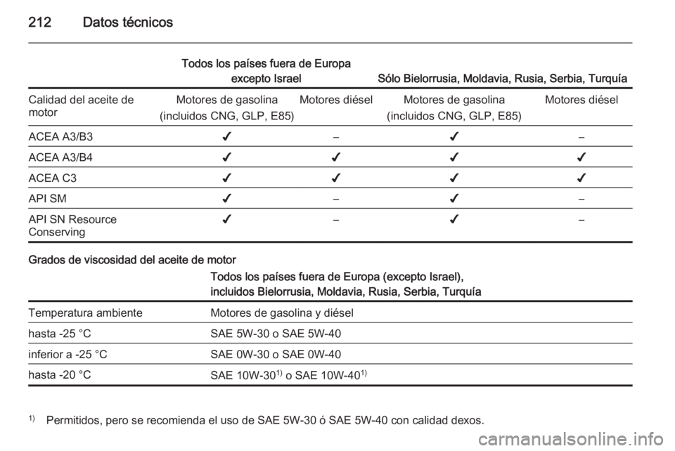 OPEL ZAFIRA B 2014  Manual de Instrucciones (in Spanish) 212Datos técnicos
Todos los países fuera de Europaexcepto Israel
Sólo Bielorrusia, Moldavia, Rusia, Serbia, Turquía
Calidad del aceite de
motorMotores de gasolina
(incluidos CNG, GLP, E85)Motores 