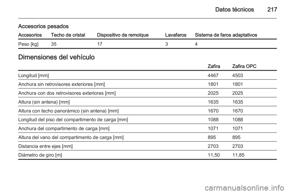 OPEL ZAFIRA B 2014  Manual de Instrucciones (in Spanish) Datos técnicos217
Accesorios pesadosAccesoriosTecho de cristalDispositivo de remolqueLavafarosSistema de faros adaptativosPeso [kg]351734Dimensiones del vehículoZafiraZafira OPCLongitud [mm]44674503