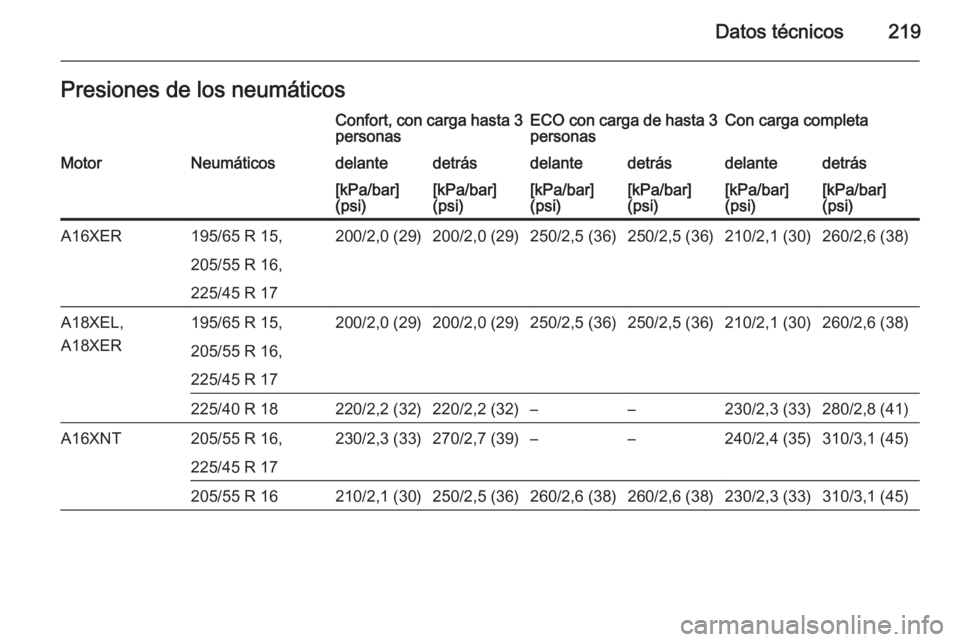 OPEL ZAFIRA B 2014  Manual de Instrucciones (in Spanish) Datos técnicos219Presiones de los neumáticosConfort, con carga hasta 3
personasECO con carga de hasta 3 personasCon carga completaMotorNeumáticosdelantedetrásdelantedetrásdelantedetrás[kPa/bar]
