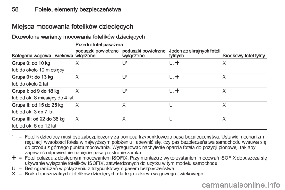 OPEL ANTARA 2014.5 Instrukcja obsługi (in Polish) 58Fotele, elementy bezpieczeństwaMiejsca mocowania fotelików dziecięcych
Dozwolone warianty mocowania fotelików dziecięcych
Kategoria wagowa i wiekowa
Przedni fotel pasażera
Jeden ze skrajnych f OPEL ANTARA 2014.5 Instrukcja obsługi (in Polish) 58Fotele, elementy bezpieczeństwaMiejsca mocowania fotelików dziecięcych
Dozwolone warianty mocowania fotelików dziecięcych
Kategoria wagowa i wiekowa
Przedni fotel pasażera
Jeden ze skrajnych f