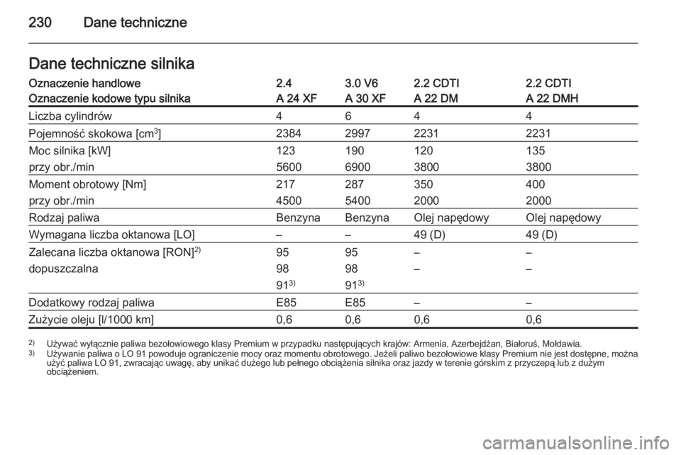 OPEL ANTARA 2015  Instrukcja obsługi (in Polish) 230Dane techniczneDane techniczne silnikaOznaczenie handlowe2.43.0 V62.2 CDTI2.2 CDTIOznaczenie kodowe typu silnikaA 24 XFA 30 XFA 22 DMA 22 DMHLiczba cylindrów4644Pojemność skokowa [cm3
]238429972
