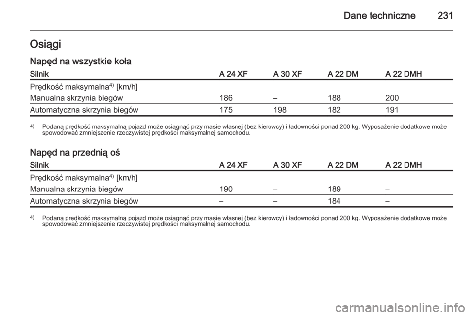 OPEL ANTARA 2015  Instrukcja obsługi (in Polish) Dane techniczne231Osiągi
Napęd na wszystkie kołaSilnikA 24 XFA 30 XFA 22 DMA 22 DMHPrędkość maksymalna 4)
 [km/h]Manualna skrzynia biegów186–188200Automatyczna skrzynia biegów1751981821914) 