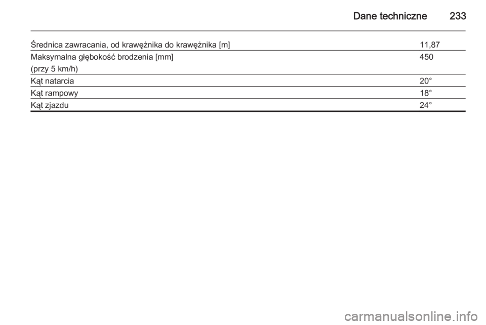 OPEL ANTARA 2015  Instrukcja obsługi (in Polish) Dane techniczne233
Średnica zawracania, od krawężnika do krawężnika [m]11,87Maksymalna głębokość brodzenia [mm]
(przy 5 km/h)450Kąt natarcia20°Kąt rampowy18°Kąt zjazdu24° 