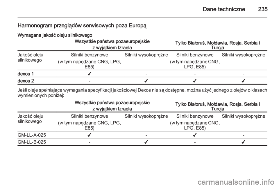 OPEL ASTRA H 2014  Instrukcja obsługi (in Polish) Dane techniczne235
Harmonogram przeglądów serwisowych poza EuropąWymagana jakość oleju silnikowegoWszystkie państwa pozaeuropejskie z wyjątkiem IzraelaTylko Białoruś, Mołdawia, Rosja, Serbia