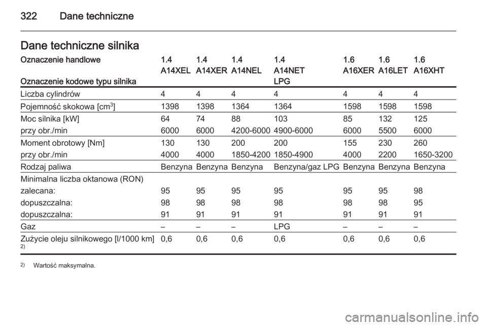 OPEL ASTRA J 2014.5  Instrukcja obsługi (in Polish) 322Dane techniczneDane techniczne silnikaOznaczenie handlowe1.41.41.41.41.61.61.6
Oznaczenie kodowe typu silnika
A14XELA14XERA14NELA14NET
LPGA16XERA16LETA16XHTLiczba cylindrów4444444Pojemność skoko