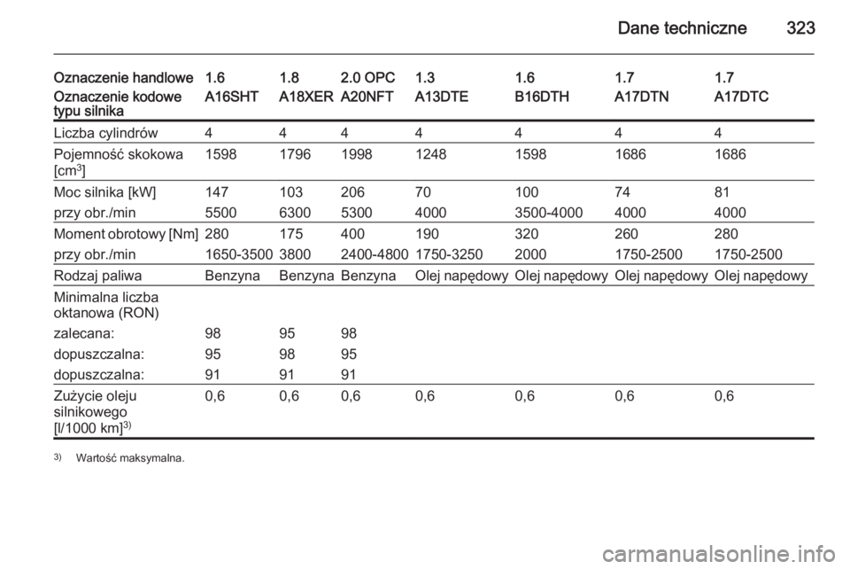 OPEL ASTRA J 2014.5  Instrukcja obsługi (in Polish) Dane techniczne323
Oznaczenie handlowe1.61.82.0 OPC1.31.61.71.7Oznaczenie kodowe
typu silnikaA16SHTA18XERA20NFTA13DTEB16DTHA17DTNA17DTCLiczba cylindrów4444444Pojemność skokowa
[cm 3
]15981796199812