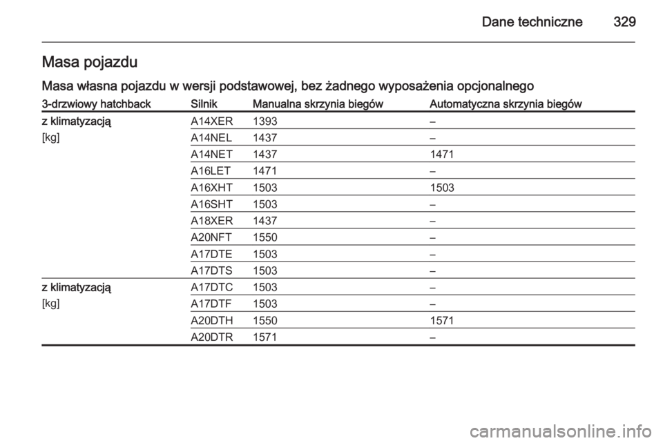 OPEL ASTRA J 2014.5  Instrukcja obsługi (in Polish) Dane techniczne329Masa pojazdu
Masa własna pojazdu w wersji podstawowej, bez żadnego wyposażenia opcjonalnego3-drzwiowy hatchbackSilnikManualna skrzynia biegówAutomatyczna skrzynia biegówz klimat