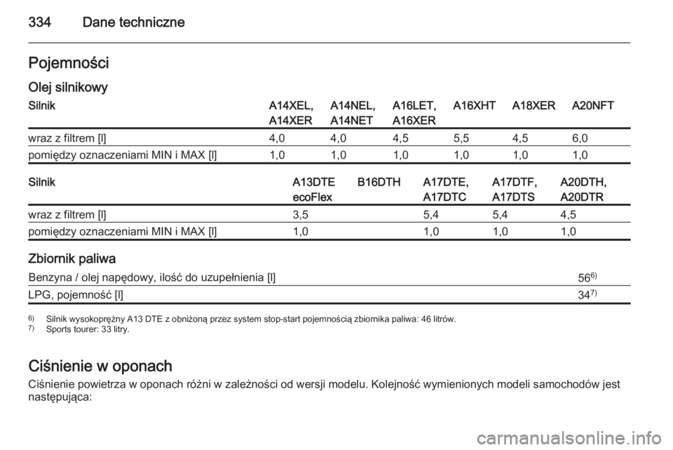 OPEL ASTRA J 2014.5  Instrukcja obsługi (in Polish) 334Dane technicznePojemności
Olej silnikowySilnikA14XEL,
A14XERA14NEL,
A14NETA16LET,
A16XERA16XHTA18XERA20NFTwraz z filtrem [l]4,04,04,55,54,56,0pomiędzy oznaczeniami MIN i MAX [l]1,01,01,01,01,01,0