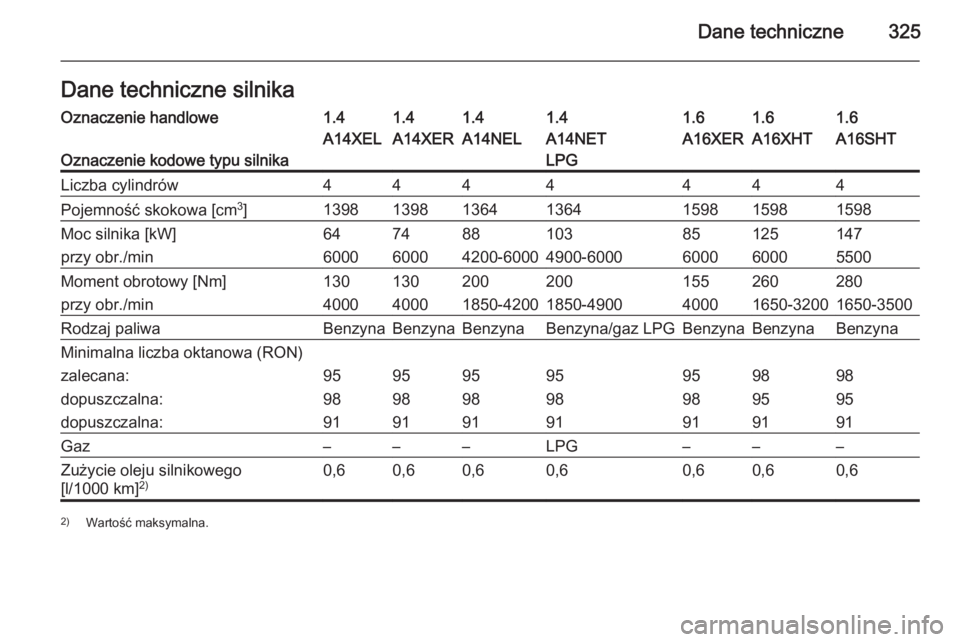 OPEL ASTRA J 2015  Instrukcja obsługi (in Polish) Dane techniczne325Dane techniczne silnikaOznaczenie handlowe1.41.41.41.41.61.61.6
Oznaczenie kodowe typu silnika
A14XELA14XERA14NELA14NET
LPGA16XERA16XHTA16SHTLiczba cylindrów4444444Pojemność skoko