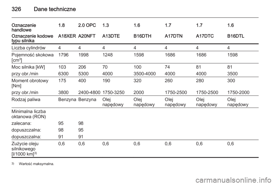 OPEL ASTRA J 2015  Instrukcja obsługi (in Polish) 326Dane techniczne
Oznaczenie
handlowe1.82.0 OPC1.31.61.61.71.7Oznaczenie kodowe
typu silnikaA18XERA20NFTA13DTEB16DTHB16DTLA17DTNA17DTCLiczba cylindrów4444444Pojemność skokowa
[cm 3
]17961998124815
