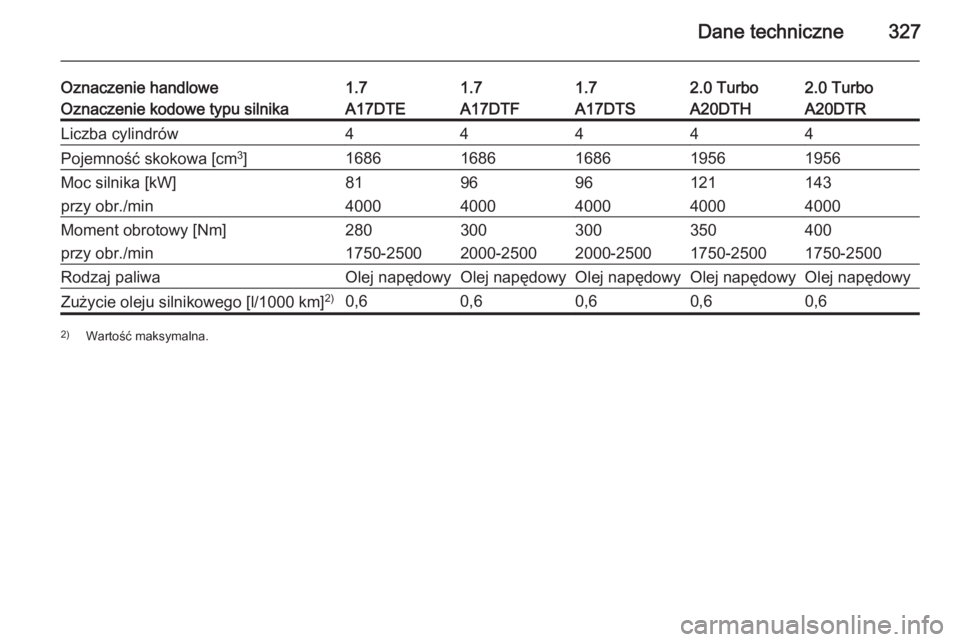 OPEL ASTRA J 2015  Instrukcja obsługi (in Polish) Dane techniczne327
Oznaczenie handlowe1.71.71.72.0 Turbo2.0 TurboOznaczenie kodowe typu silnikaA17DTEA17DTFA17DTSA20DTHA20DTRLiczba cylindrów44444Pojemność skokowa [cm3
]16861686168619561956Moc sil