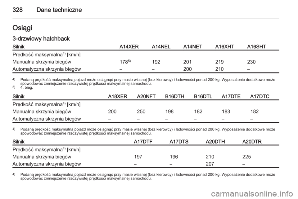 OPEL ASTRA J 2015  Instrukcja obsługi (in Polish) 328Dane techniczneOsiągi
3-drzwiowy hatchbackSilnikA14XERA14NELA14NETA16XHTA16SHTPrędkość maksymalna 4)
 [km/h]Manualna skrzynia biegów178 5)192201219230Automatyczna skrzynia biegów––200210