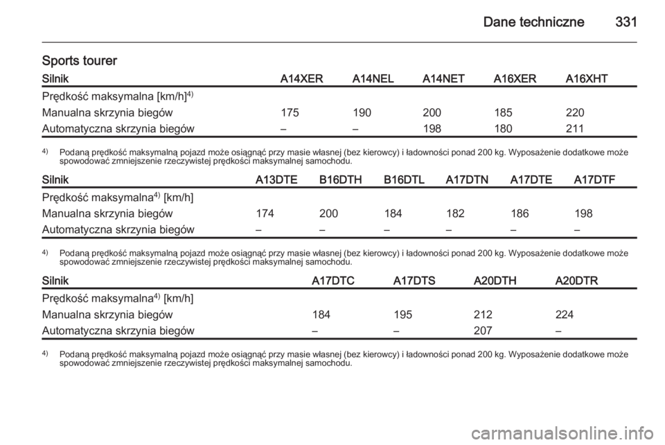 OPEL ASTRA J 2015  Instrukcja obsługi (in Polish) Dane techniczne331
Sports tourerSilnikA14XERA14NELA14NETA16XERA16XHTPrędkość maksymalna [km/h]4)Manualna skrzynia biegów175190200185220Automatyczna skrzynia biegów––1981802114)
Podaną prędk