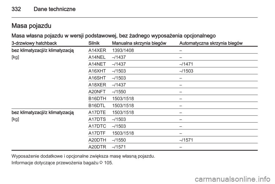 OPEL ASTRA J 2015  Instrukcja obsługi (in Polish) 332Dane techniczneMasa pojazdu
Masa własna pojazdu w wersji podstawowej, bez żadnego wyposażenia opcjonalnego3-drzwiowy hatchbackSilnikManualna skrzynia biegówAutomatyczna skrzynia biegówbez klim