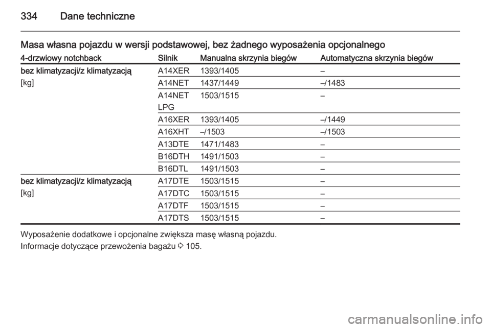 OPEL ASTRA J 2015  Instrukcja obsługi (in Polish) 334Dane techniczne
Masa własna pojazdu w wersji podstawowej, bez żadnego wyposażenia opcjonalnego4-drzwiowy notchbackSilnikManualna skrzynia biegówAutomatyczna skrzynia biegówbez klimatyzacji/z k