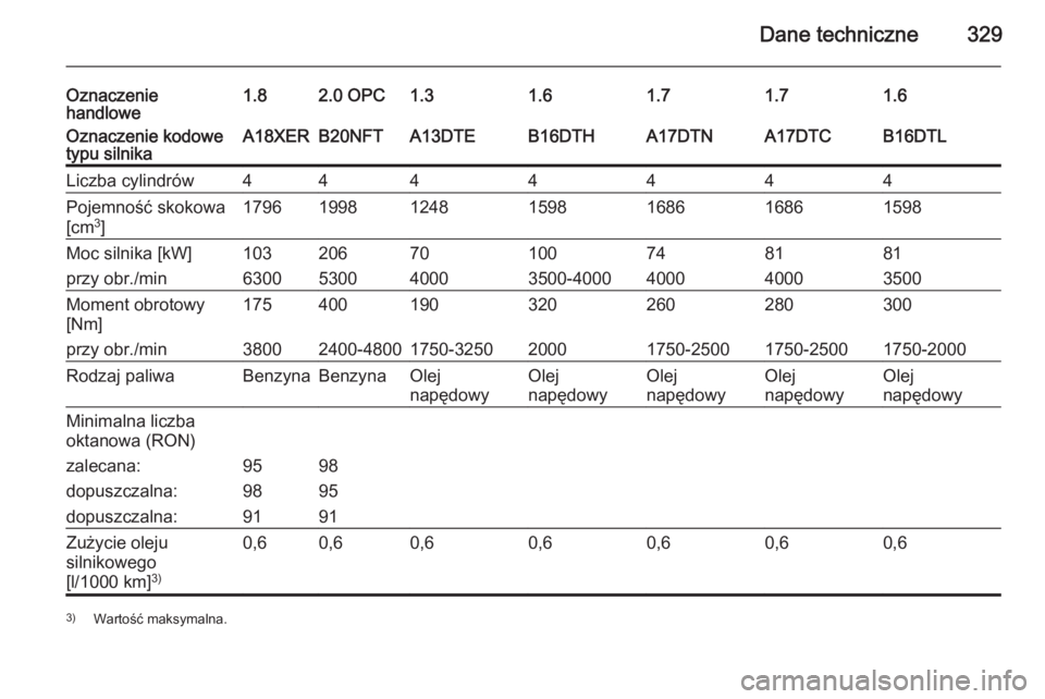 OPEL ASTRA J 2015.5  Instrukcja obsługi (in Polish) Dane techniczne329
Oznaczenie
handlowe1.82.0 OPC1.31.61.61.71.7Oznaczenie kodowe
typu silnikaA18XERB20NFTA13DTEB16DTHB16DTLA17DTNA17DTCLiczba cylindrów4444444Pojemność skokowa
[cm 3
]17961998124815