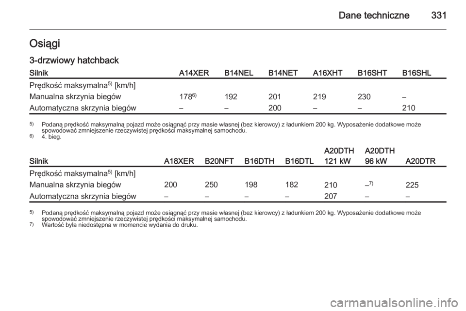 OPEL ASTRA J 2015.5  Instrukcja obsługi (in Polish) Dane techniczne331Osiągi
3-drzwiowy hatchbackSilnikA14XERB14NELB14NETA16XHTB16SHTB16SHLPrędkość maksymalna 5)
 [km/h]Manualna skrzynia biegów178 6)192201219230–Automatyczna skrzynia biegów–