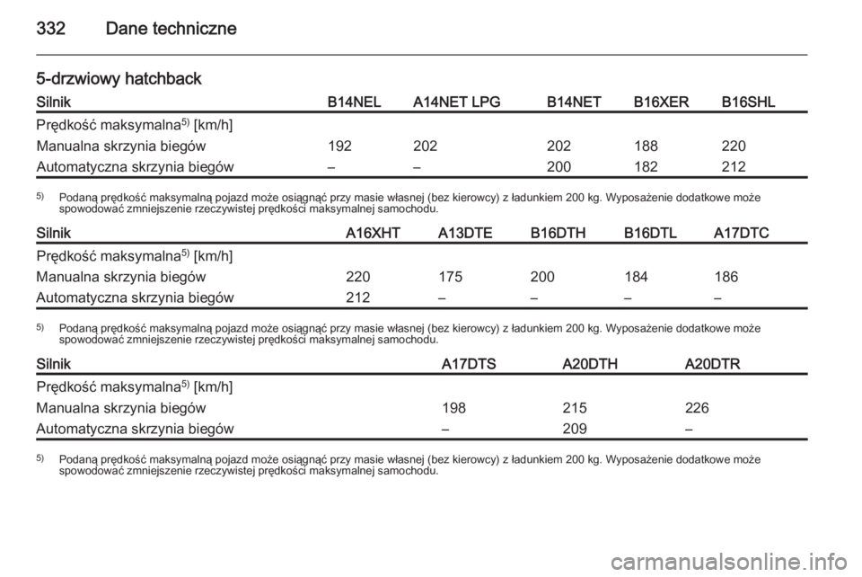 OPEL ASTRA J 2015.5  Instrukcja obsługi (in Polish) 332Dane techniczne
5-drzwiowy hatchbackSilnikB14NELA14NET LPGB14NETB16XERB16SHLPrędkość maksymalna5)
 [km/h]Manualna skrzynia biegów192202202188220Automatyczna skrzynia biegów––2001822125) Po
