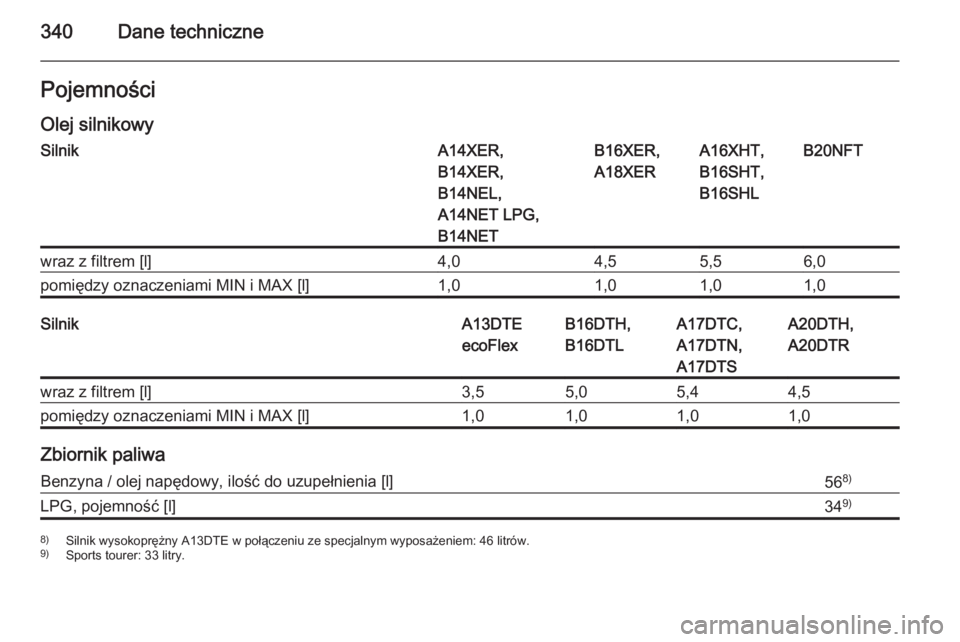 OPEL ASTRA J 2015.5  Instrukcja obsługi (in Polish) 340Dane technicznePojemności
Olej silnikowySilnikA14XER,
B14XER,
B14NEL,
A14NET LPG,
B14NETB16XER,
A18XERA16XHT,
B16SHT,
B16SHLB20NFTwraz z filtrem [l]4,04,55,56,0pomiędzy oznaczeniami MIN i MAX [l]