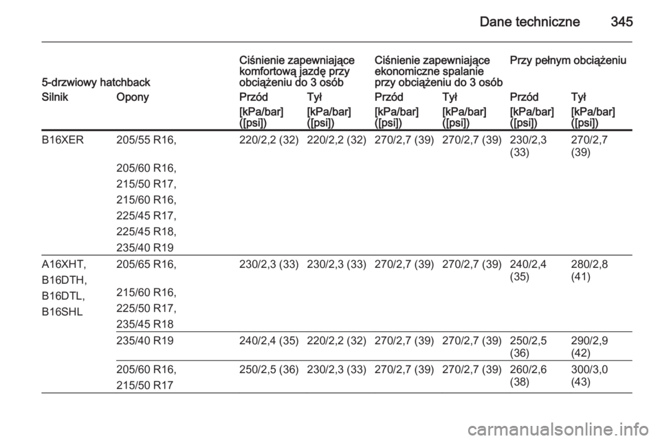OPEL ASTRA J 2015.5  Instrukcja obsługi (in Polish) Dane techniczne3455-drzwiowy hatchback
Ciśnienie zapewniające
komfortową jazdę przy
obciążeniu do 3 osóbCiśnienie zapewniające
ekonomiczne spalanie
przy obciążeniu do 3 osóbPrzy pełnym ob