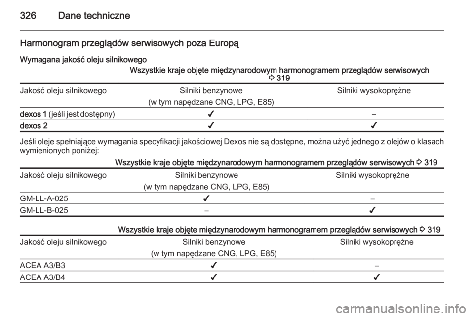 OPEL ASTRA J 2015.75  Instrukcja obsługi (in Polish) 326Dane techniczne
Harmonogram przeglądów serwisowych poza EuropąWymagana jakość oleju silnikowegoWszystkie kraje objęte międzynarodowym harmonogramem przeglądów serwisowych 3 319Jakość ole