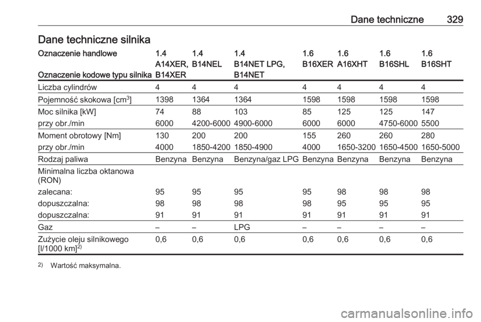 OPEL ASTRA J 2016  Instrukcja obsługi (in Polish) Dane techniczne329Dane techniczne silnikaOznaczenie handlowe1.41.41.41.61.61.61.6
Oznaczenie kodowe typu silnika
A14XER,
B14XERB14NELB14NET LPG,
B14NETB16XERA16XHTB16SHLB16SHTLiczba cylindrów4444444P