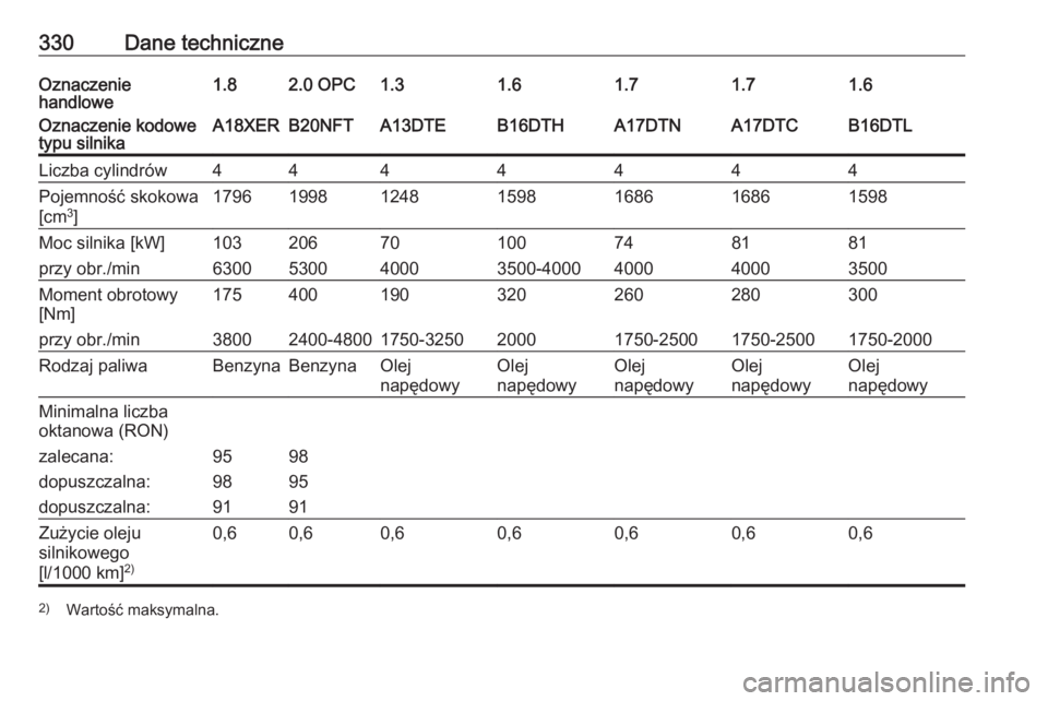 OPEL ASTRA J 2016  Instrukcja obsługi (in Polish) 330Dane techniczneOznaczenie
handlowe1.82.0 OPC1.31.61.61.71.7Oznaczenie kodowe
typu silnikaA18XERB20NFTA13DTEB16DTHB16DTLA17DTNA17DTCLiczba cylindrów4444444Pojemność skokowa
[cm 3
]179619981248159