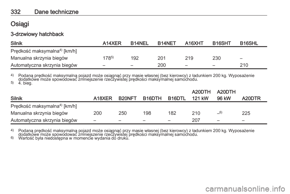 OPEL ASTRA J 2016  Instrukcja obsługi (in Polish) 332Dane techniczneOsiągi
3-drzwiowy hatchbackSilnikA14XERB14NELB14NETA16XHTB16SHTB16SHLPrędkość maksymalna 4)
 [km/h]Manualna skrzynia biegów178 5)192201219230–Automatyczna skrzynia biegów–