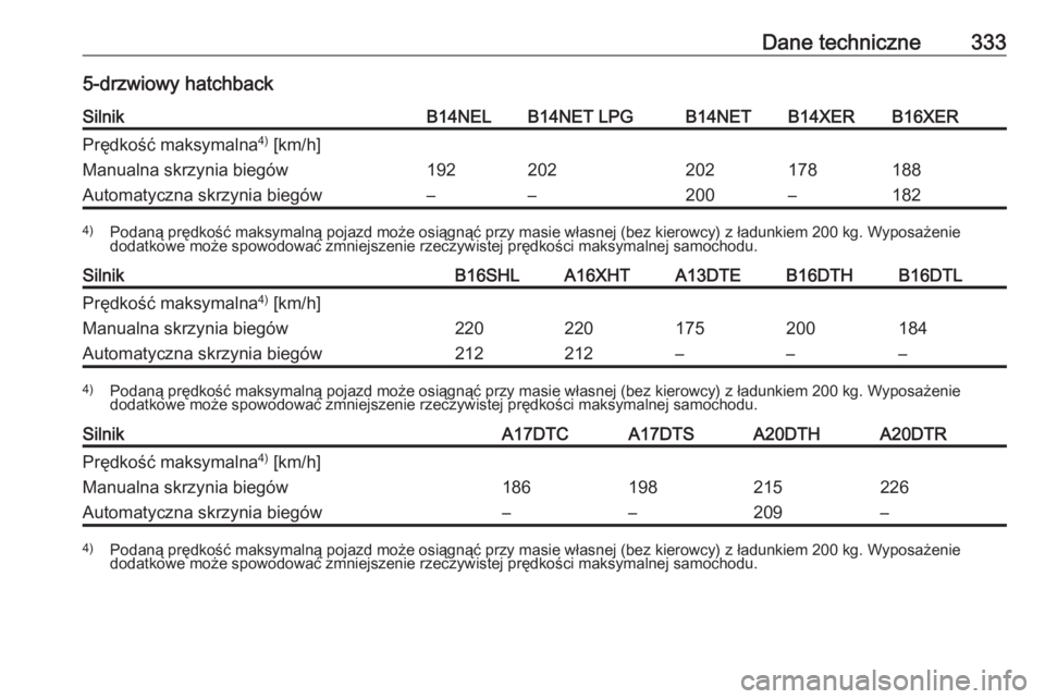 OPEL ASTRA J 2016  Instrukcja obsługi (in Polish) Dane techniczne3335-drzwiowy hatchbackSilnikB14NELB14NET LPGB14NETB14XERB16XERPrędkość maksymalna4)
 [km/h]Manualna skrzynia biegów192202202178188Automatyczna skrzynia biegów––200–1824) Pod