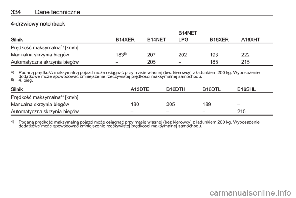 OPEL ASTRA J 2016  Instrukcja obsługi (in Polish) 334Dane techniczne4-drzwiowy notchback
SilnikB14XERB14NET
B14NET
LPG
B16XERA16XHT
Prędkość maksymalna 4)
 [km/h]Manualna skrzynia biegów183 5)207202193222Automatyczna skrzynia biegów–205–1852