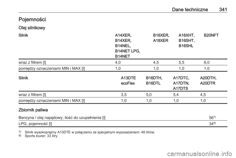 OPEL ASTRA J 2016  Instrukcja obsługi (in Polish) Dane techniczne341Pojemności
Olej silnikowySilnikA14XER,
B14XER,
B14NEL,
B14NET LPG,
B14NETB16XER,
A18XERA16XHT,
B16SHT,
B16SHLB20NFTwraz z filtrem [l]4,04,55,56,0pomiędzy oznaczeniami MIN i MAX [l]