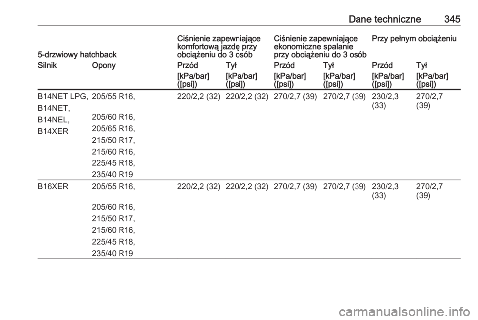OPEL ASTRA J 2016  Instrukcja obsługi (in Polish) Dane techniczne345
5-drzwiowy hatchback
Ciśnienie zapewniające
komfortową jazdę przy
obciążeniu do 3 osóbCiśnienie zapewniające
ekonomiczne spalanie
przy obciążeniu do 3 osóbPrzy pełnym o