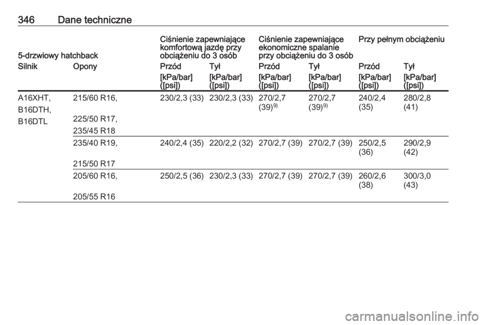 OPEL ASTRA J 2016  Instrukcja obsługi (in Polish) 346Dane techniczne
5-drzwiowy hatchback
Ciśnienie zapewniające
komfortową jazdę przy
obciążeniu do 3 osóbCiśnienie zapewniające
ekonomiczne spalanie
przy obciążeniu do 3 osóbPrzy pełnym o