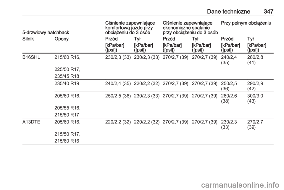 OPEL ASTRA J 2016  Instrukcja obsługi (in Polish) Dane techniczne347
5-drzwiowy hatchback
Ciśnienie zapewniające
komfortową jazdę przy
obciążeniu do 3 osóbCiśnienie zapewniające
ekonomiczne spalanie
przy obciążeniu do 3 osóbPrzy pełnym o