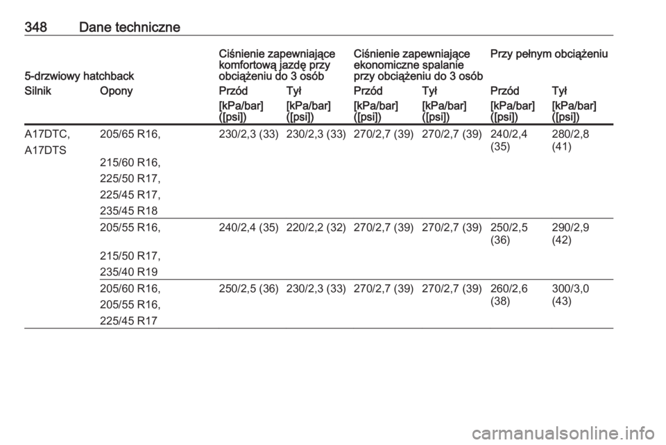 OPEL ASTRA J 2016  Instrukcja obsługi (in Polish) 348Dane techniczne
5-drzwiowy hatchback
Ciśnienie zapewniające
komfortową jazdę przy
obciążeniu do 3 osóbCiśnienie zapewniające
ekonomiczne spalanie
przy obciążeniu do 3 osóbPrzy pełnym o