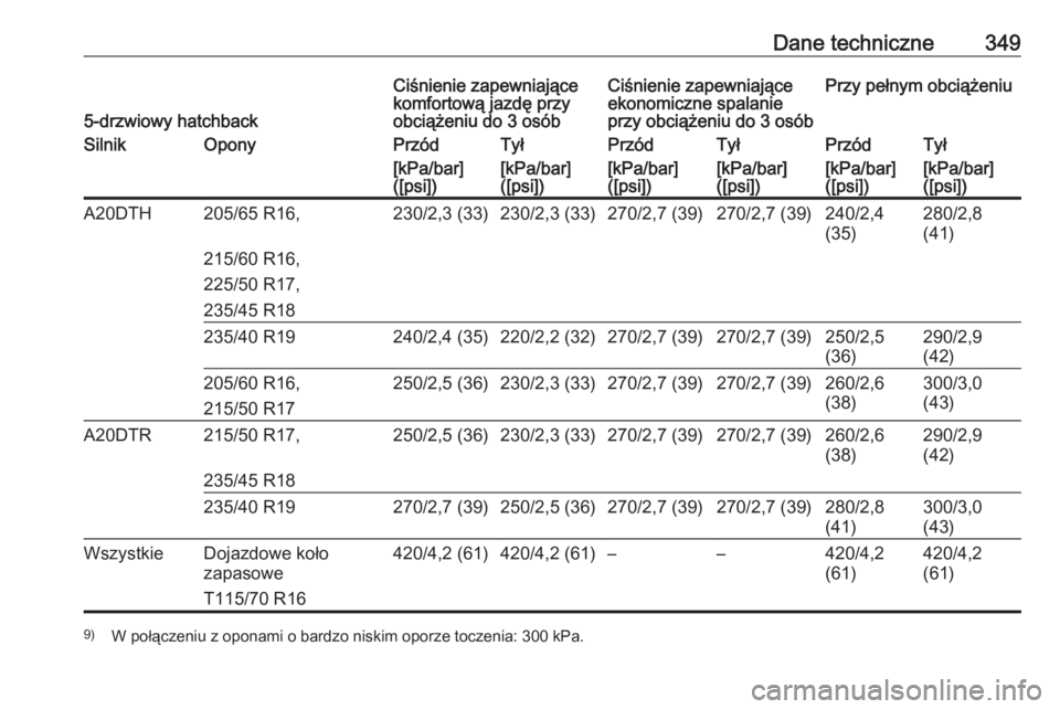 OPEL ASTRA J 2016  Instrukcja obsługi (in Polish) Dane techniczne349
5-drzwiowy hatchback
Ciśnienie zapewniające
komfortową jazdę przy
obciążeniu do 3 osóbCiśnienie zapewniające
ekonomiczne spalanie
przy obciążeniu do 3 osóbPrzy pełnym o