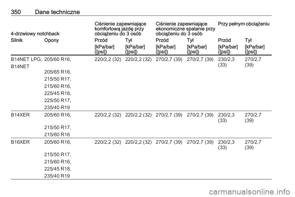 OPEL ASTRA J 2016  Instrukcja obsługi (in Polish) 350Dane techniczne
4-drzwiowy notchback
Ciśnienie zapewniające
komfortową jazdę przy
obciążeniu do 3 osóbCiśnienie zapewniające
ekonomiczne spalanie przy
obciążeniu do 3 osóbPrzy pełnym o