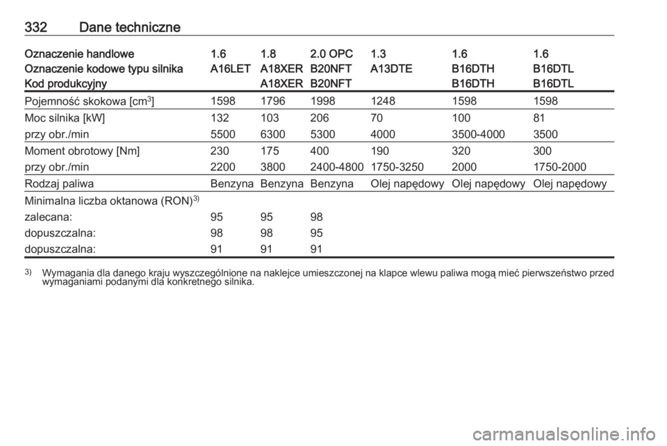 OPEL ASTRA J 2016.5  Instrukcja obsługi (in Polish) 332Dane techniczneOznaczenie handlowe1.61.82.0 OPC1.31.61.6Oznaczenie kodowe typu silnikaA16LETA18XERB20NFTA13DTEB16DTHB16DTLKod produkcyjnyA18XERB20NFTB16DTHB16DTLPojemność skokowa [cm3
]1598179619