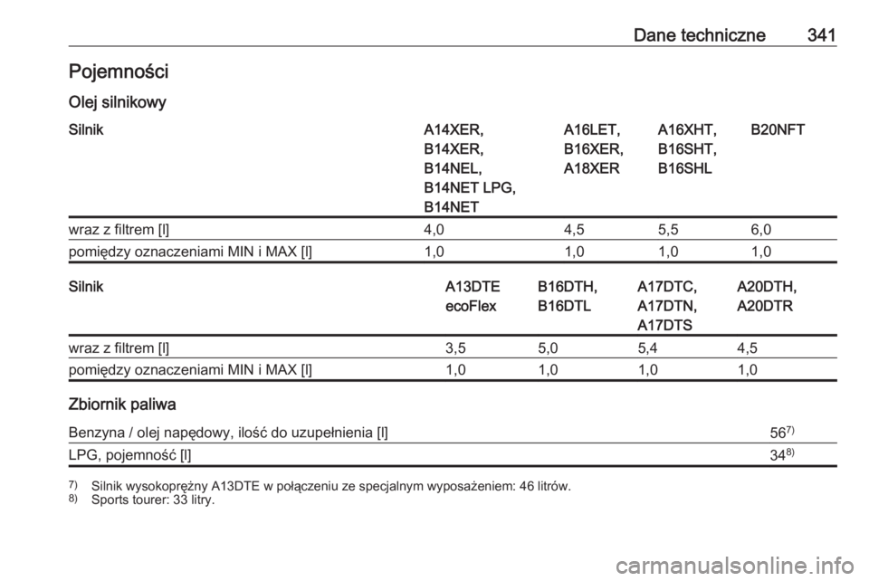 OPEL ASTRA J 2016.5  Instrukcja obsługi (in Polish) Dane techniczne341Pojemności
Olej silnikowySilnikA14XER,
B14XER,
B14NEL,
B14NET LPG,
B14NETA16LET,
B16XER,
A18XERA16XHT,
B16SHT,
B16SHLB20NFTwraz z filtrem [l]4,04,55,56,0pomiędzy oznaczeniami MIN i