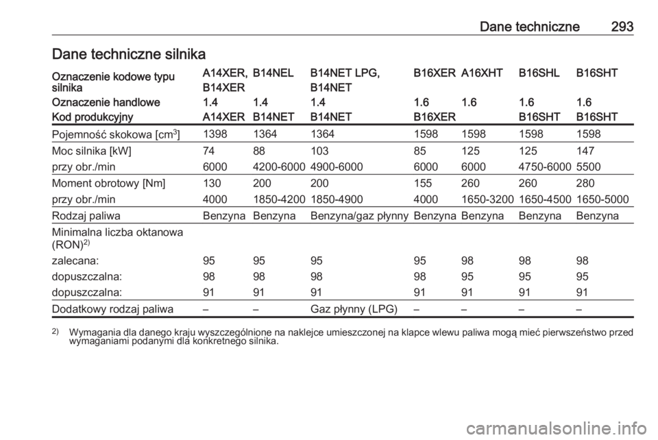 OPEL ASTRA J 2017  Instrukcja obsługi (in Polish) Dane techniczne293Dane techniczne silnikaOznaczenie kodowe typu
silnikaA14XER,
B14XERB14NELB14NET LPG,
B14NETB16XERA16XHTB16SHLB16SHTOznaczenie handlowe1.41.41.41.61.61.61.6Kod produkcyjnyA14XERB14NET