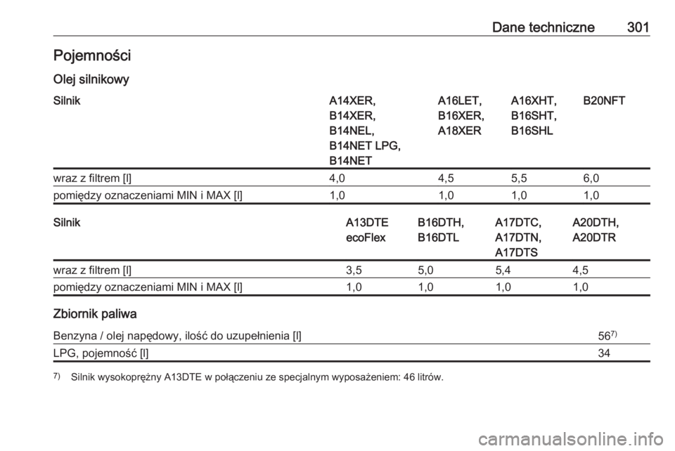 OPEL ASTRA J 2017  Instrukcja obsługi (in Polish) Dane techniczne301Pojemności
Olej silnikowySilnikA14XER,
B14XER,
B14NEL,
B14NET LPG,
B14NETA16LET,
B16XER,
A18XERA16XHT,
B16SHT,
B16SHLB20NFTwraz z filtrem [l]4,04,55,56,0pomiędzy oznaczeniami MIN i
