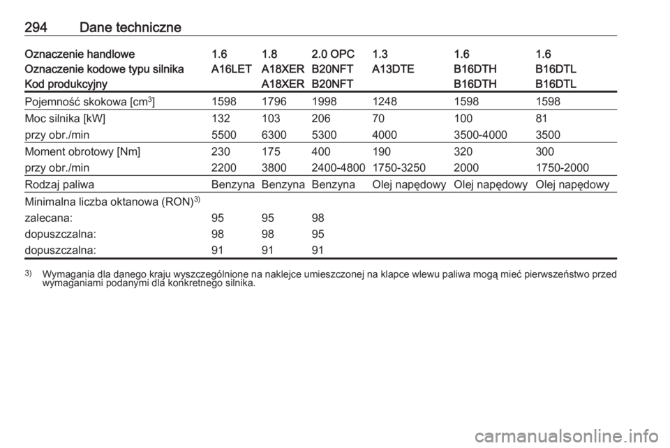OPEL ASTRA J 2018  Instrukcja obsługi (in Polish) 294Dane techniczneOznaczenie handlowe1.61.82.0 OPC1.31.61.6Oznaczenie kodowe typu silnikaA16LETA18XERB20NFTA13DTEB16DTHB16DTLKod produkcyjnyA18XERB20NFTB16DTHB16DTLPojemność skokowa [cm3
]1598179619