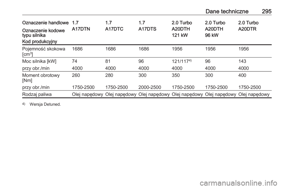 OPEL ASTRA J 2018  Instrukcja obsługi (in Polish) Dane techniczne295Oznaczenie handlowe1.71.71.72.0 Turbo2.0 Turbo2.0 TurboOznaczenie kodowe
typu silnikaA17DTNA17DTCA17DTSA20DTH
121 kWA20DTH
96 kWA20DTRKod produkcyjnyPojemność skokowa
[cm 3
]168616