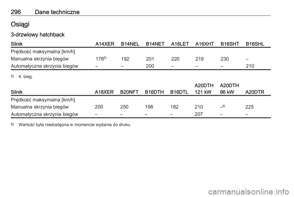 OPEL ASTRA J 2018  Instrukcja obsługi (in Polish) 296Dane techniczneOsiągi
3-drzwiowy hatchbackSilnikA14XERB14NELB14NETA16LETA16XHTB16SHTB16SHLPrędkość maksymalna [km/h]Manualna skrzynia biegów178 5)192201220219230–Automatyczna skrzynia biegó