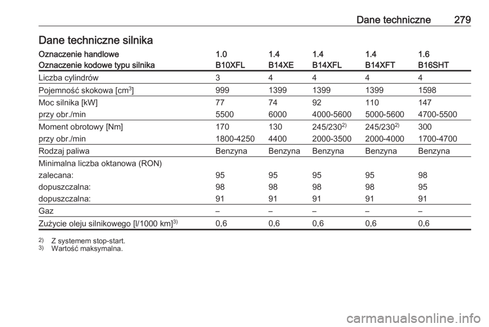 OPEL ASTRA K 2016  Instrukcja obsługi (in Polish) Dane techniczne279Dane techniczne silnikaOznaczenie handlowe1.01.41.41.41.6Oznaczenie kodowe typu silnikaB10XFLB14XEB14XFLB14XFTB16SHTLiczba cylindrów34444Pojemność skokowa [cm3
]999139913991399159