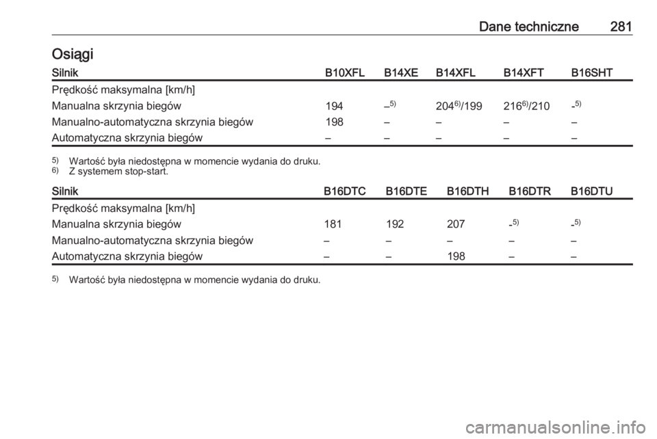 OPEL ASTRA K 2016  Instrukcja obsługi (in Polish) Dane techniczne281OsiągiSilnikB10XFLB14XEB14XFLB14XFTB16SHTPrędkość maksymalna [km/h]Manualna skrzynia biegów194–5)204 6)
/199216 6)
/210-5)Manualno-automatyczna skrzynia biegów198––––