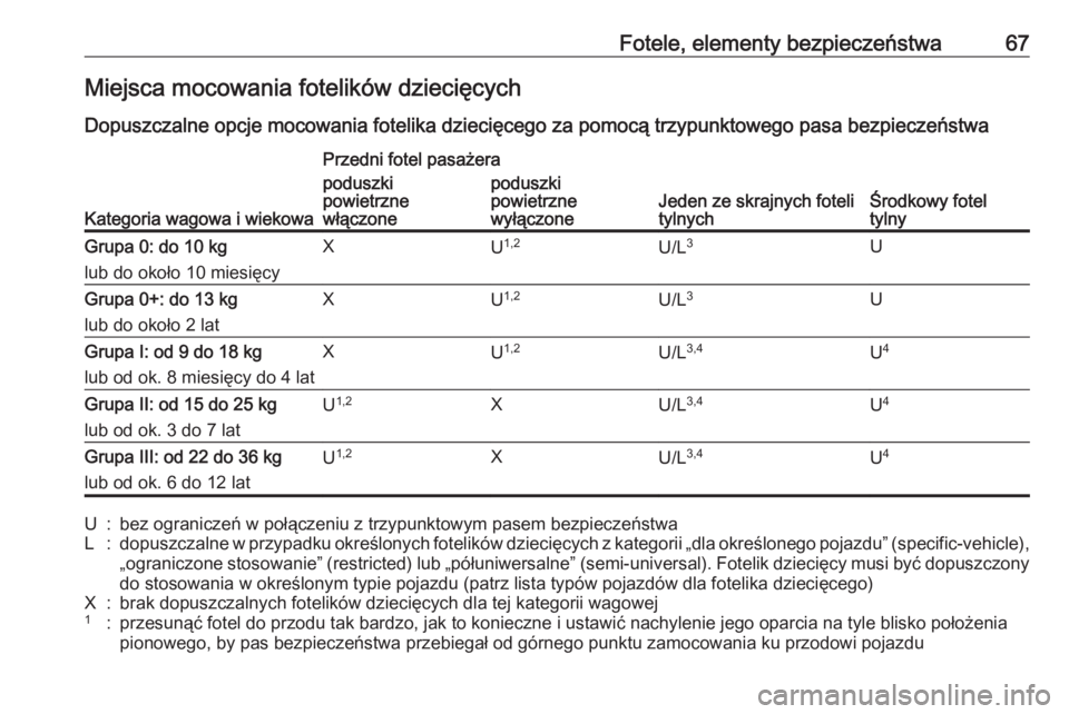 OPEL ASTRA K 2016 Instrukcja obsługi (in Polish) Fotele, elementy bezpieczeństwa67Miejsca mocowania fotelików dziecięcych
Dopuszczalne opcje mocowania fotelika dziecięcego za pomocą trzypunktowego pasa bezpieczeństwa
Kategoria wagowa i wiekowa OPEL ASTRA K 2016 Instrukcja obsługi (in Polish) Fotele, elementy bezpieczeństwa67Miejsca mocowania fotelików dziecięcych
Dopuszczalne opcje mocowania fotelika dziecięcego za pomocą trzypunktowego pasa bezpieczeństwa
Kategoria wagowa i wiekowa