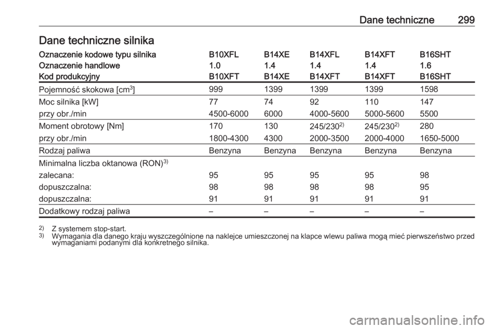OPEL ASTRA K 2016.5  Instrukcja obsługi (in Polish) Dane techniczne299Dane techniczne silnikaOznaczenie kodowe typu silnikaB10XFLB14XEB14XFLB14XFTB16SHTOznaczenie handlowe1.01.41.41.41.6Kod produkcyjnyB10XFTB14XEB14XFTB14XFTB16SHTPojemność skokowa [c