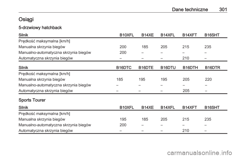 OPEL ASTRA K 2016.5  Instrukcja obsługi (in Polish) Dane techniczne301Osiągi
5-drzwiowy hatchbackSilnikB10XFLB14XEB14XFLB14XFTB16SHTPrędkość maksymalna [km/h]Manualna skrzynia biegów200185205215235Manualno-automatyczna skrzynia biegów200–––
